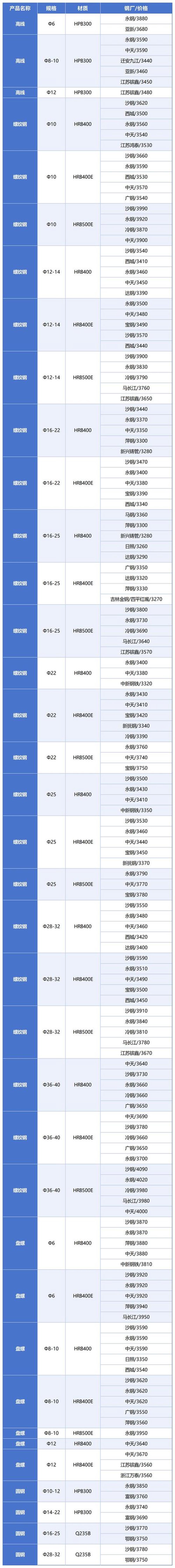 建筑钢材价格行情